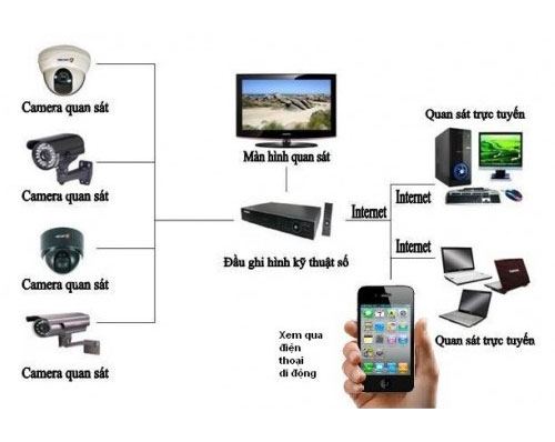 lap-dat-camera-thong-qua-nen-internet